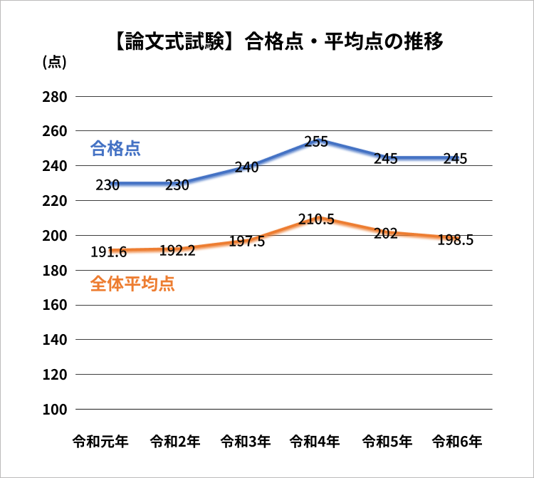 令和元年～令和6年の予備試験における論文式試験の合格点と、全体の平均点の推移