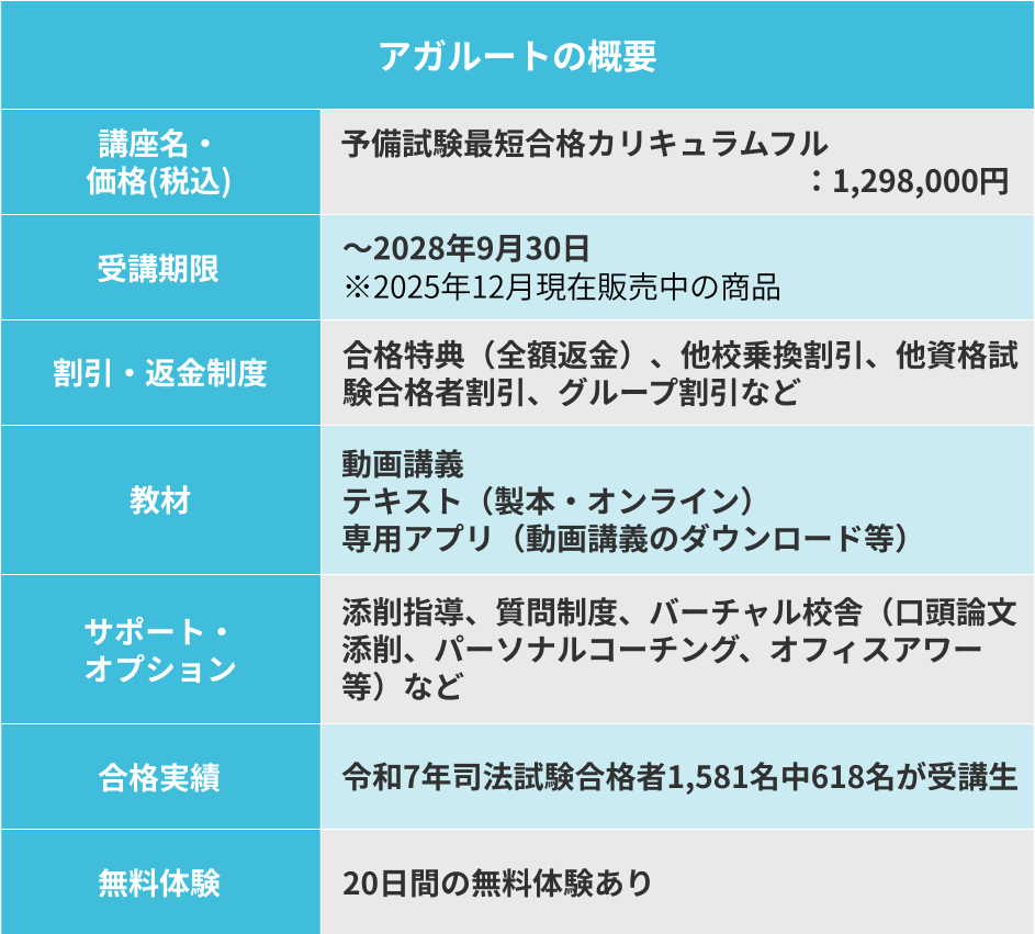 アガルートの概要