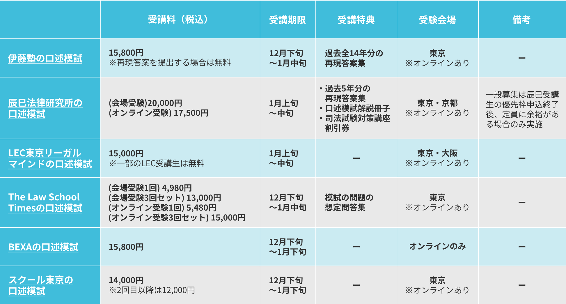 現在実施されている主な口述模試