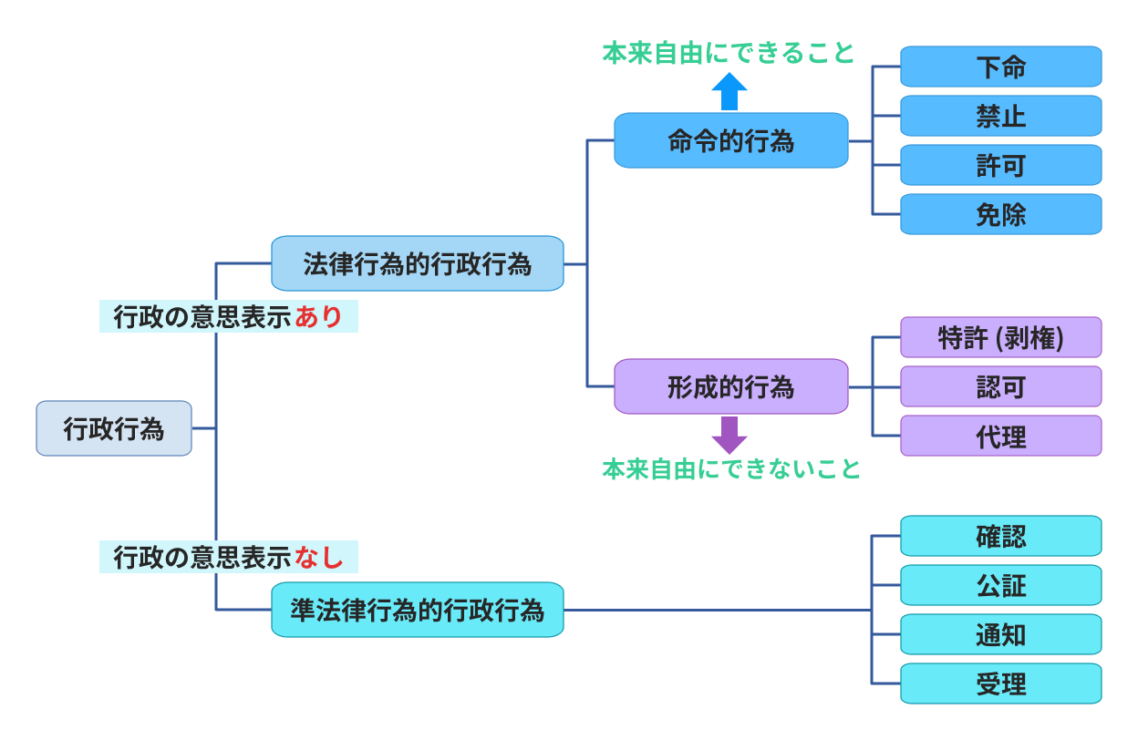 行政行為の種類・効力を図解