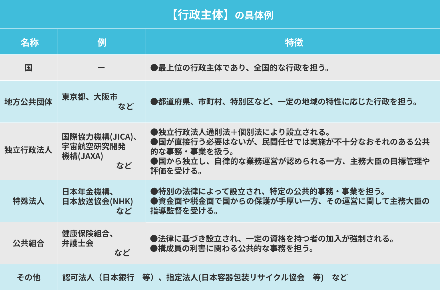 行政主体の具体例