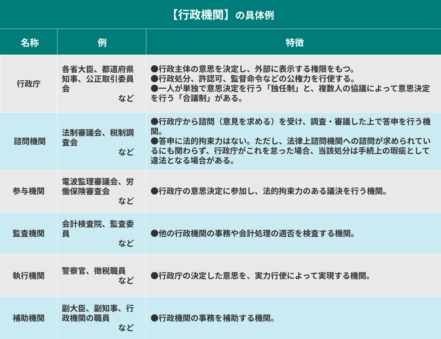 行政機関の6つの種類