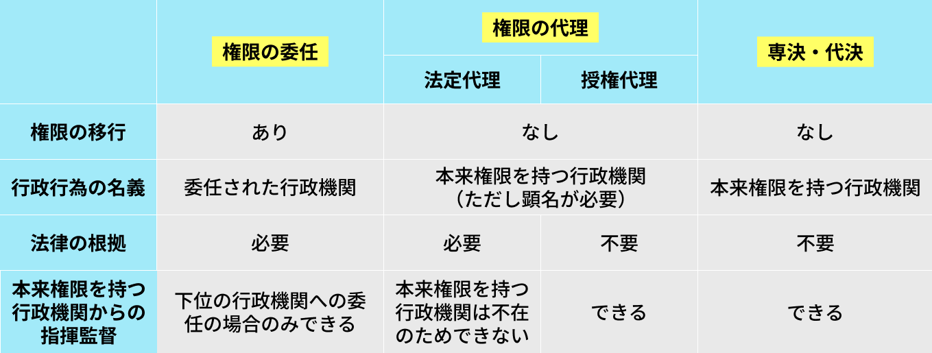 3種類の「権限の代行」