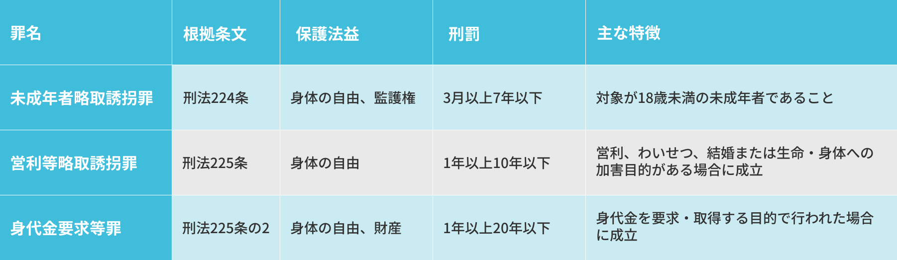 刑法224条から刑法225条の2の図解