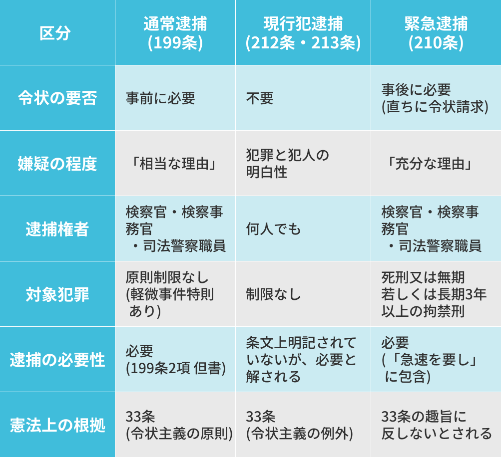 【表1:逮捕の3類型の比較】