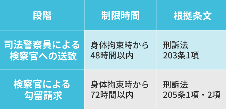 【表2:通常逮捕後の時間的制約】