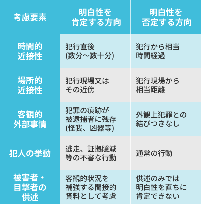 【表3:現行犯逮捕の明白性に関する考慮要素】