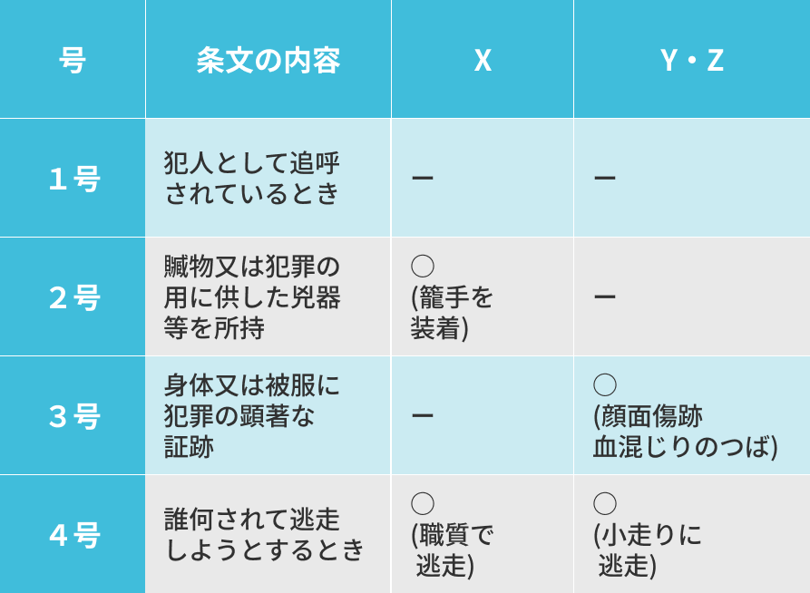 【表4:準現行犯逮捕の4つの事由と平成8年決定の対応関係】