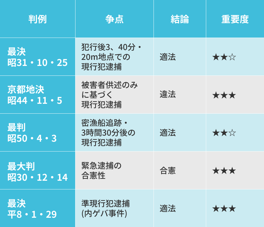 【表5:逮捕に関する主要判例一覧】