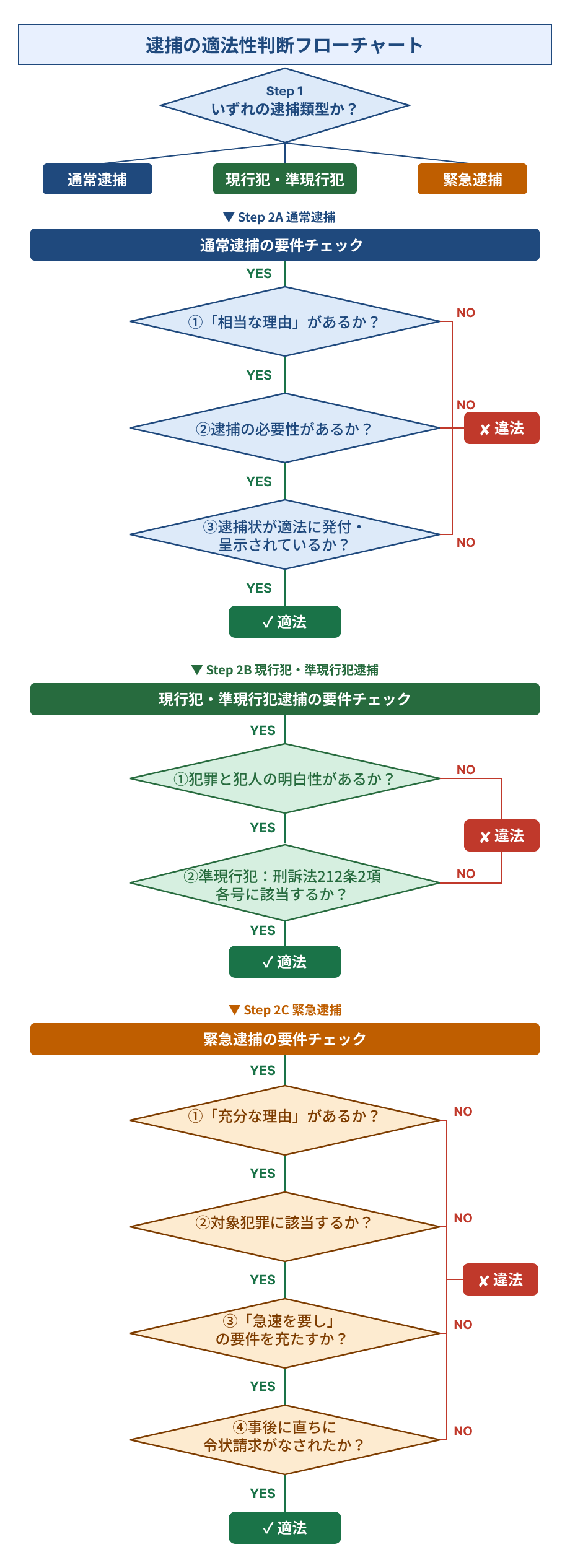 【逮捕の適法性判断フローチャート】