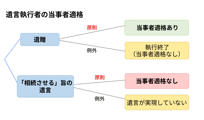 遺言の当事者適格　フローチャート