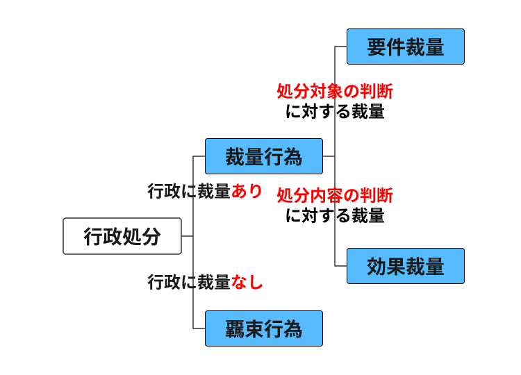 行政裁量に関する用語