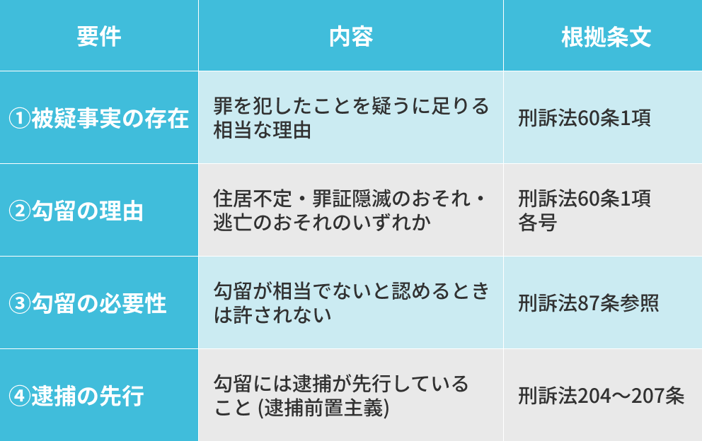 【表1:勾留の要件】