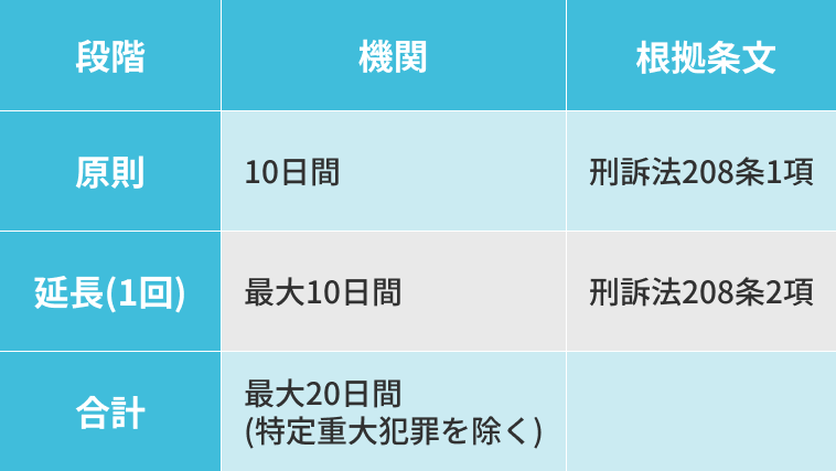 【表2:被疑者勾留の期間】