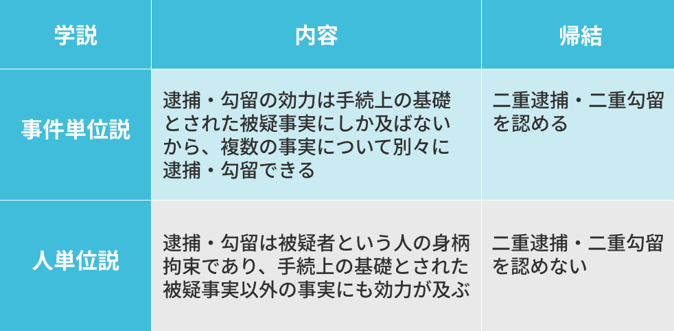 【表3:事件単位説と人単位説の比較】