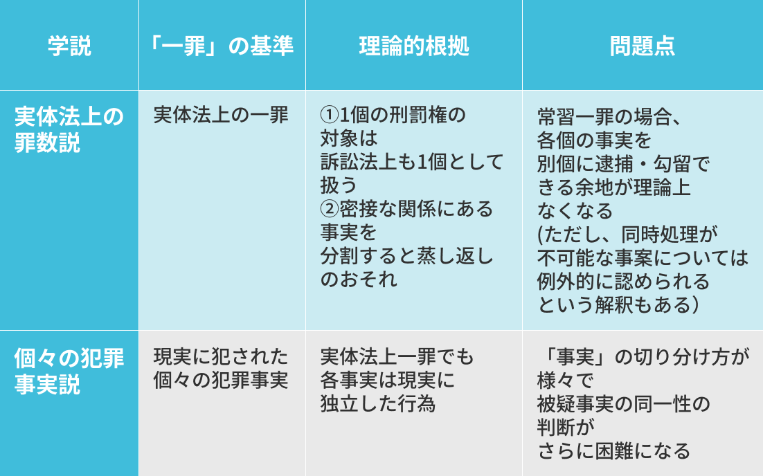【表5:「一罪」の基準をめぐる学説の対立】