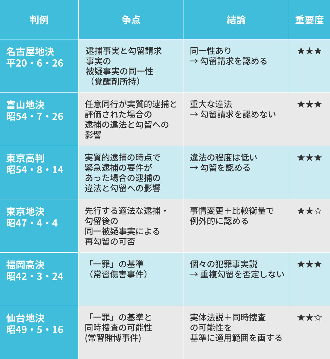 【表6:勾留に関する主要判例一覧】