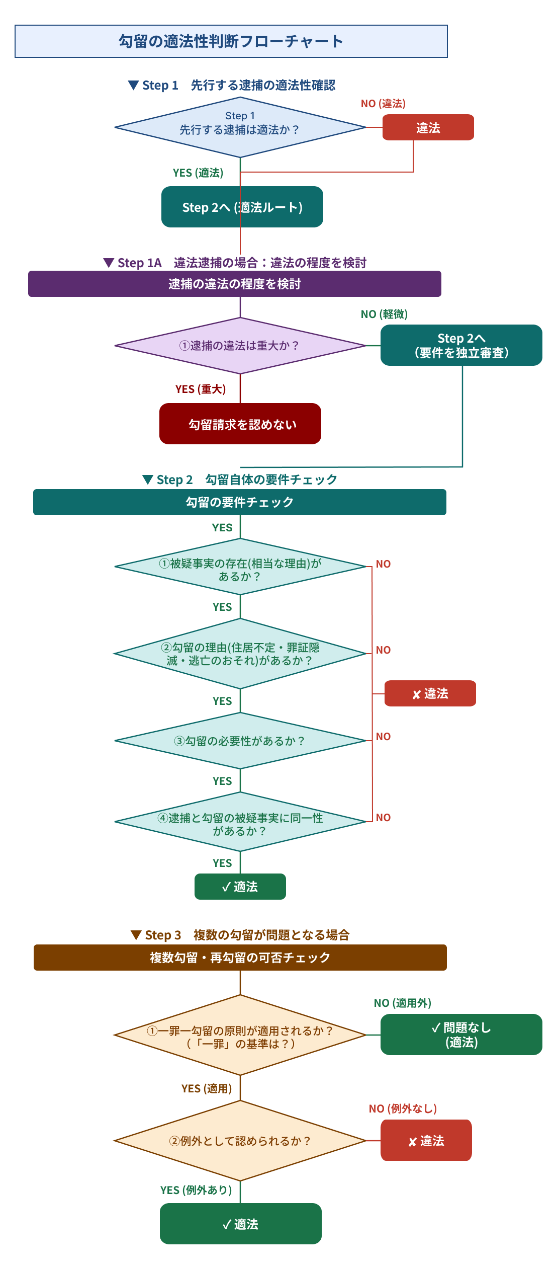勾留の適法性判断フローチャート