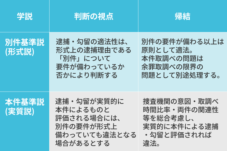 【表2:別件基準説と本件基準説の比較】