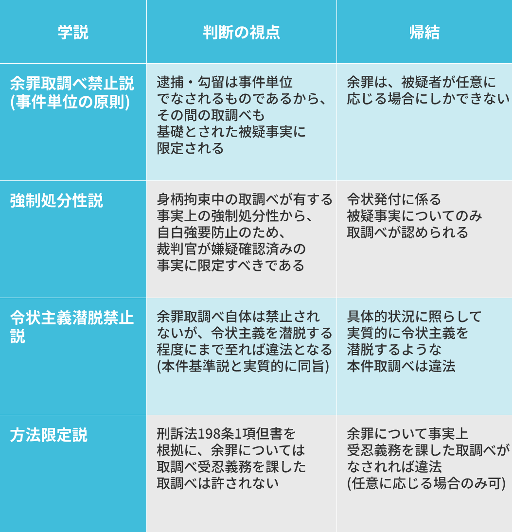 【表3:余罪取調べ限界論の比較】