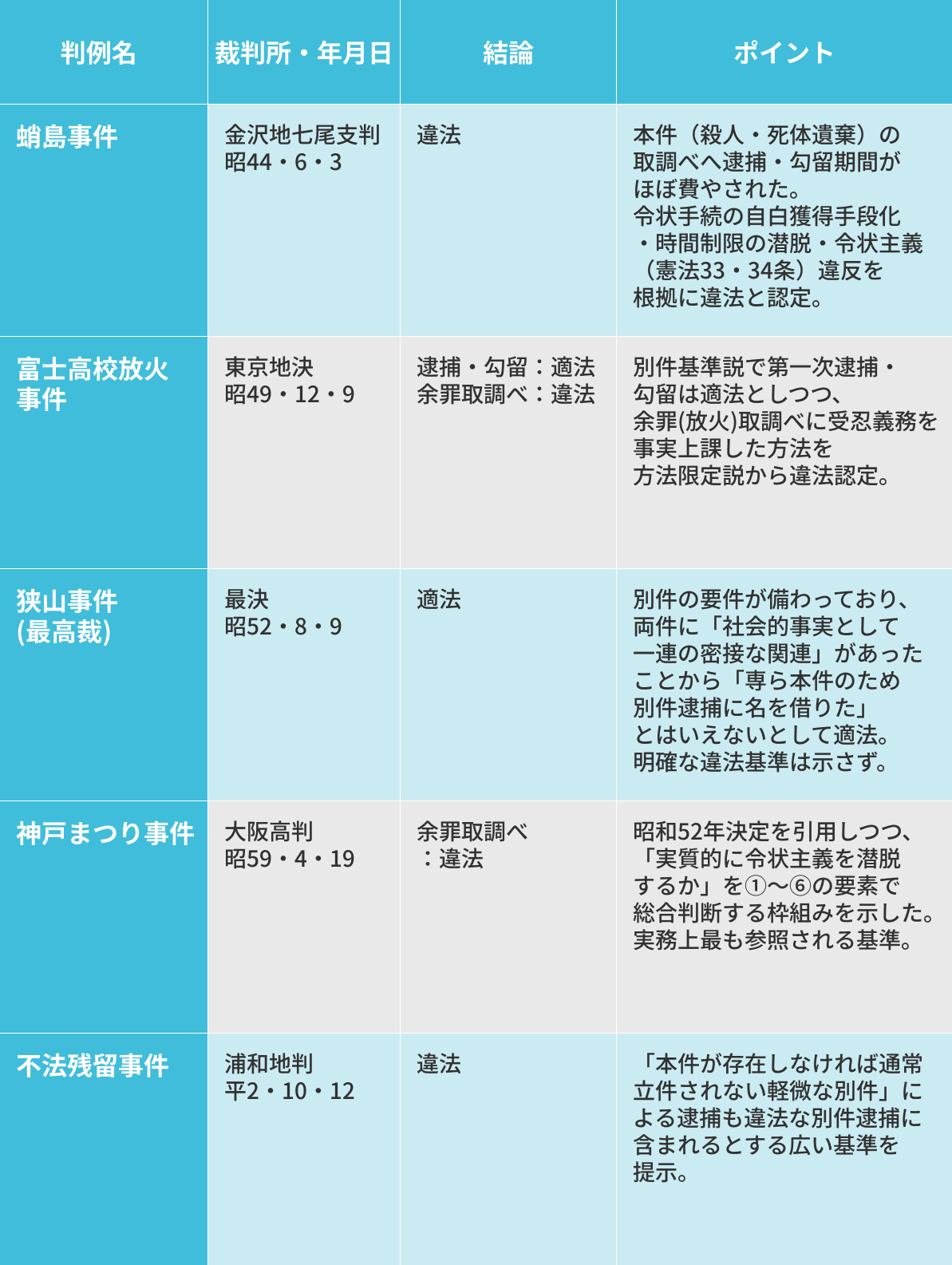 【表4:別件逮捕・勾留に関する主要判例】