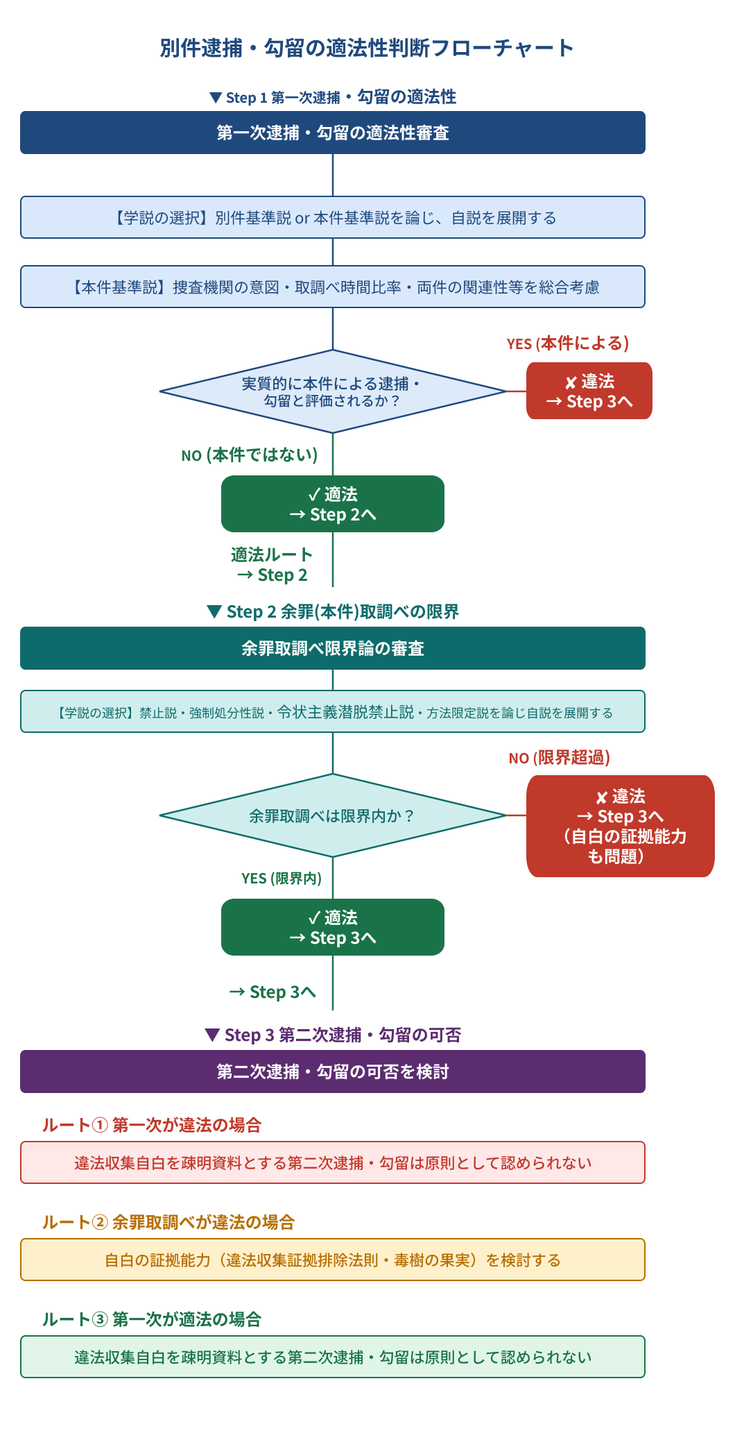 別件逮捕・勾留の適法性判断フローチャート