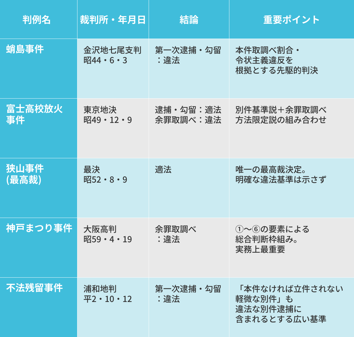 【表5:別件逮捕・勾留に関する主要判例一覧】