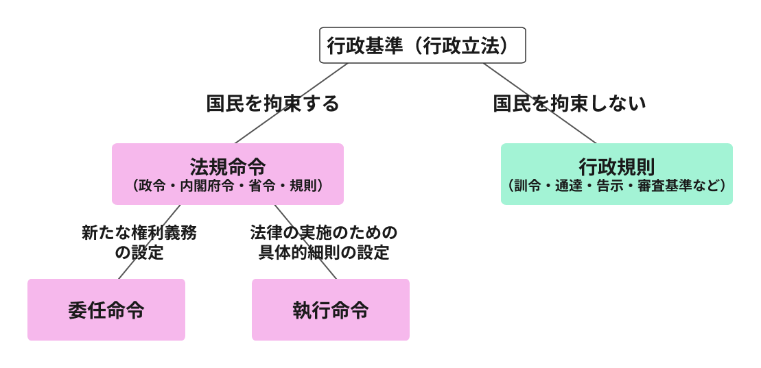行政基準