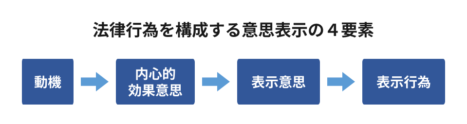 意思表示の4要素｜動機・内心的効果意思・表示意思・表示行為