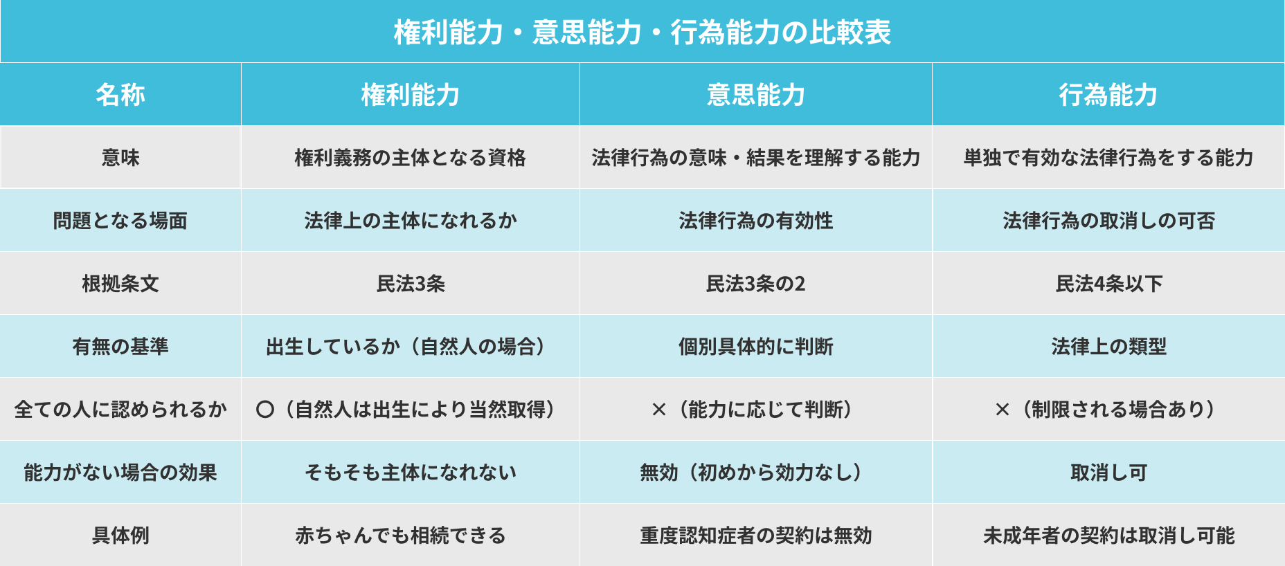 権利能力・意思能力・行為能力の違い
