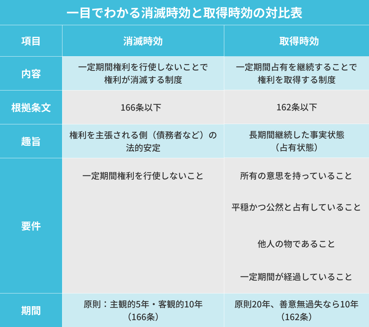 一目でわかる消滅時効と取得時効の対比表