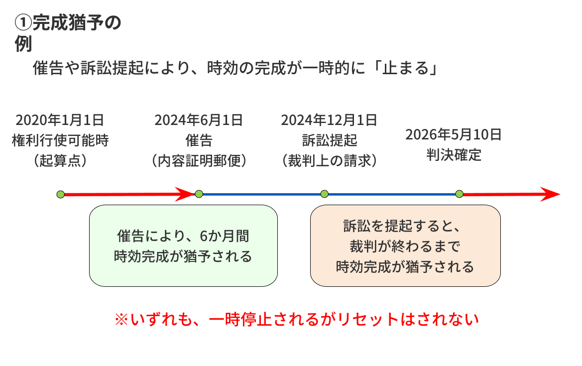 完成猶予の例