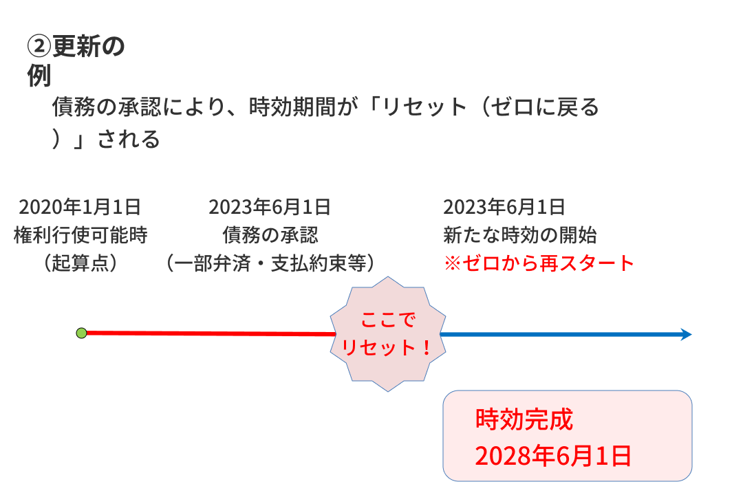 更新の例