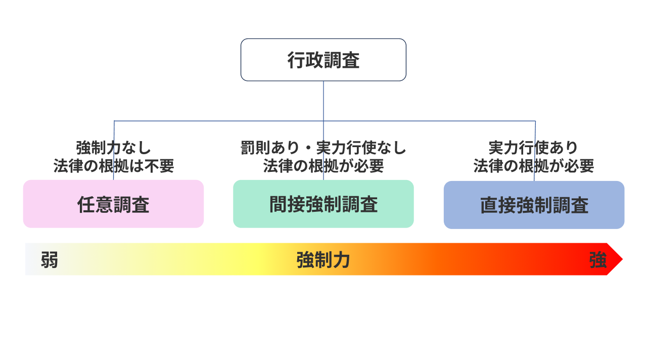 行政調査の定義と種類