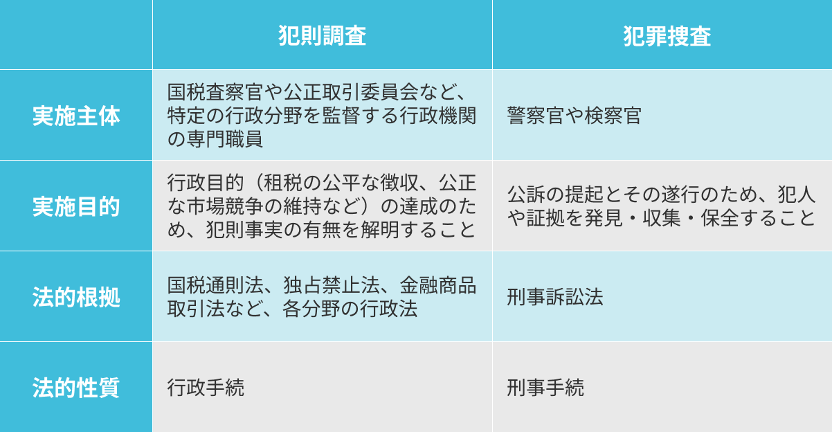 行政調査(犯則調査)と犯罪捜査の違い